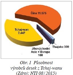 Obr. 1 Působnost výrobců desek z Tchaj-wanu